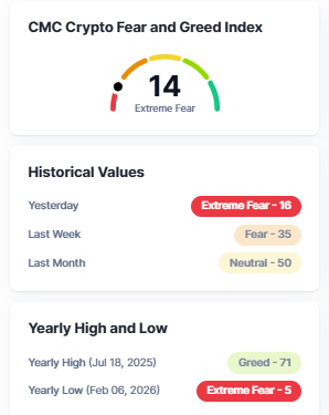  CMC Fear and Greed Index 