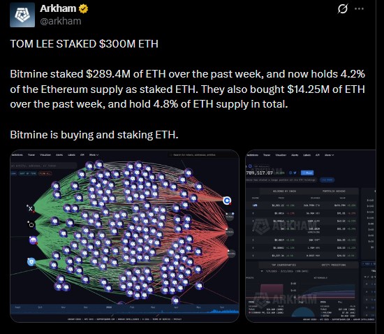 Bitmine staked $289.4 million worth of $ETH Bitmine staked $289.4 million worth of $ETH