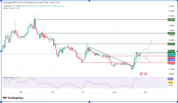 Key Support and Resistance (Immutable)