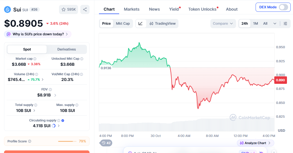 sui network price today sui network price today