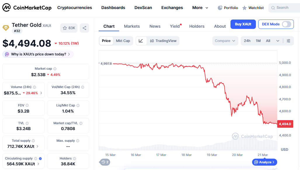 XAUt price chart crypto biggest losers XAUt price chart crypto biggest losers
