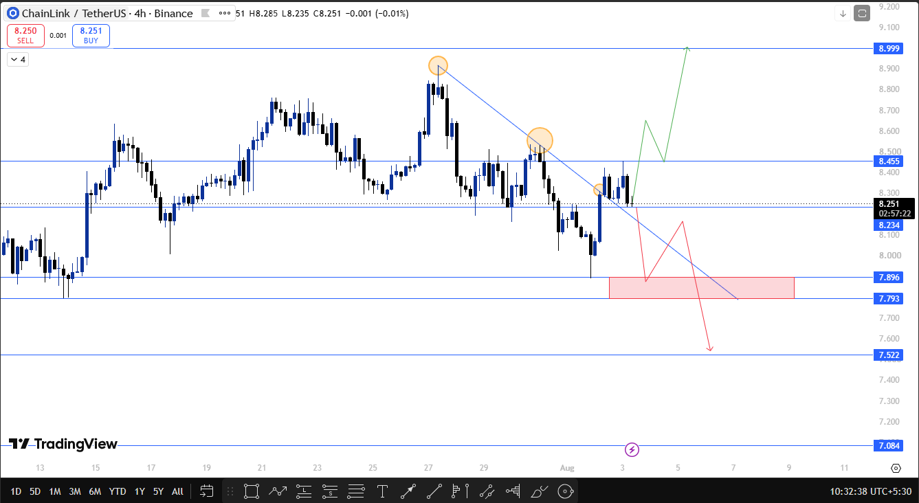 LINK 4h technical analysis for today