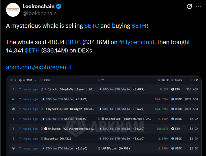 Whale Sells 410 BTC and Buys More Than 14,000 ETH Whale Sells 410 BTC and Buys More Than 14,000 ETH