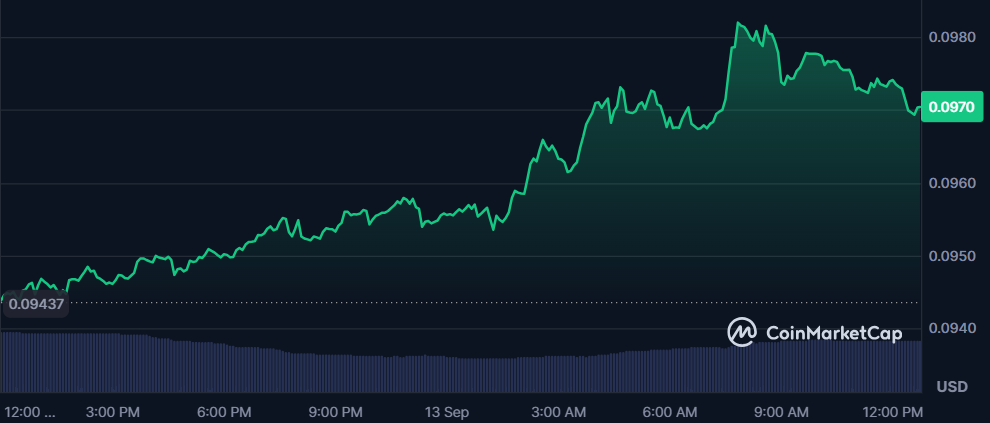 Pi Network Price Today