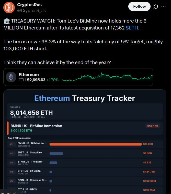 BitMine Crosses 6 Million Coins After Buying Another 17,362 BitMine Crosses 6 Million Coins After Buying Another 17,362
