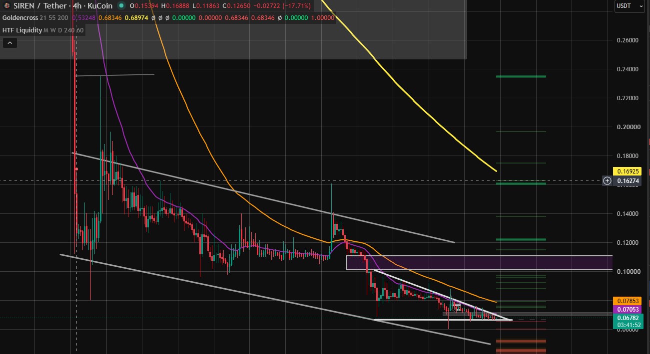 Technical Analysis Siren