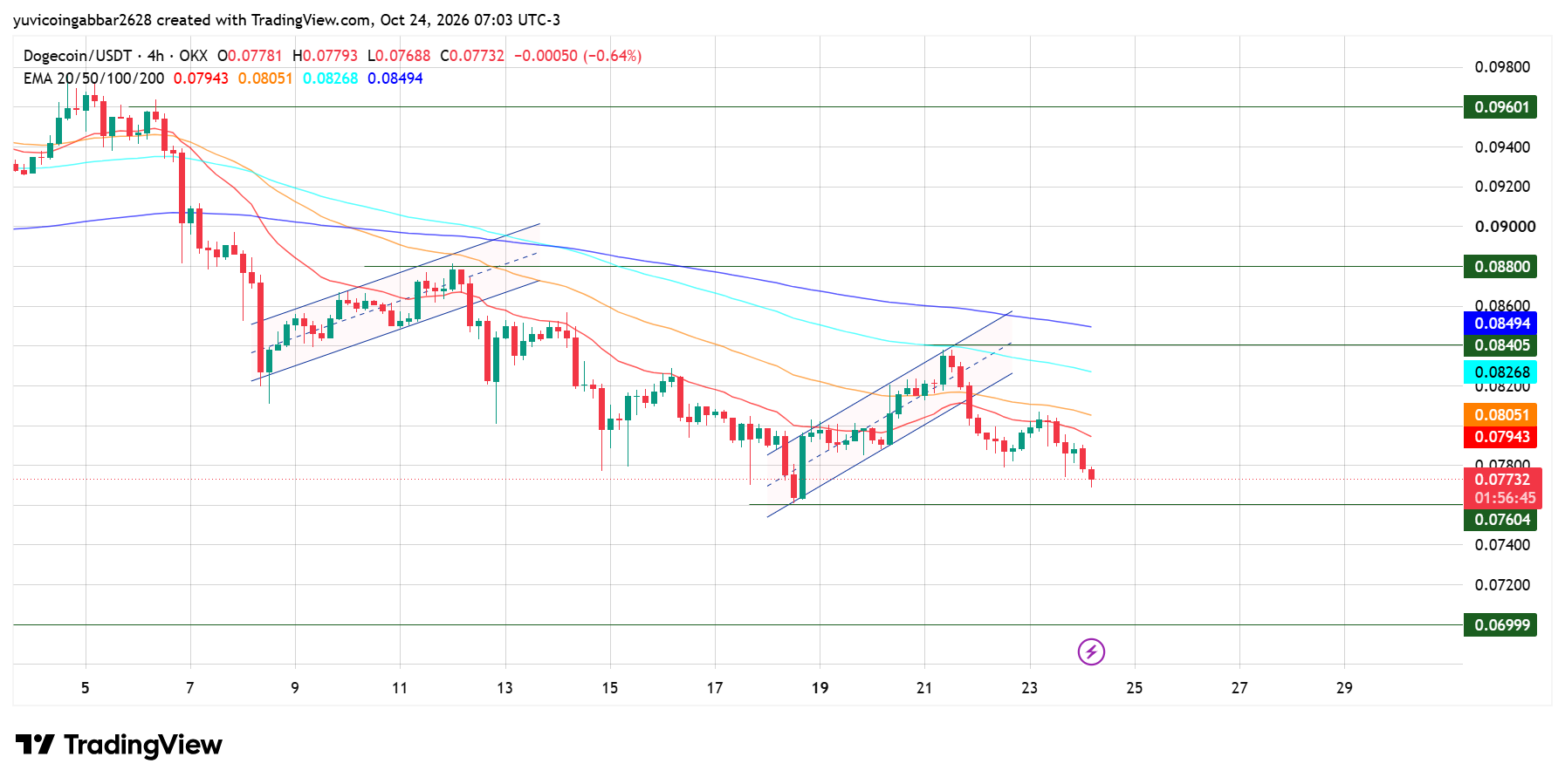 DOGE Prediction: DOGE Drops Out of Its Rising Channel DOGE Prediction: DOGE Drops Out of Its Rising Channel