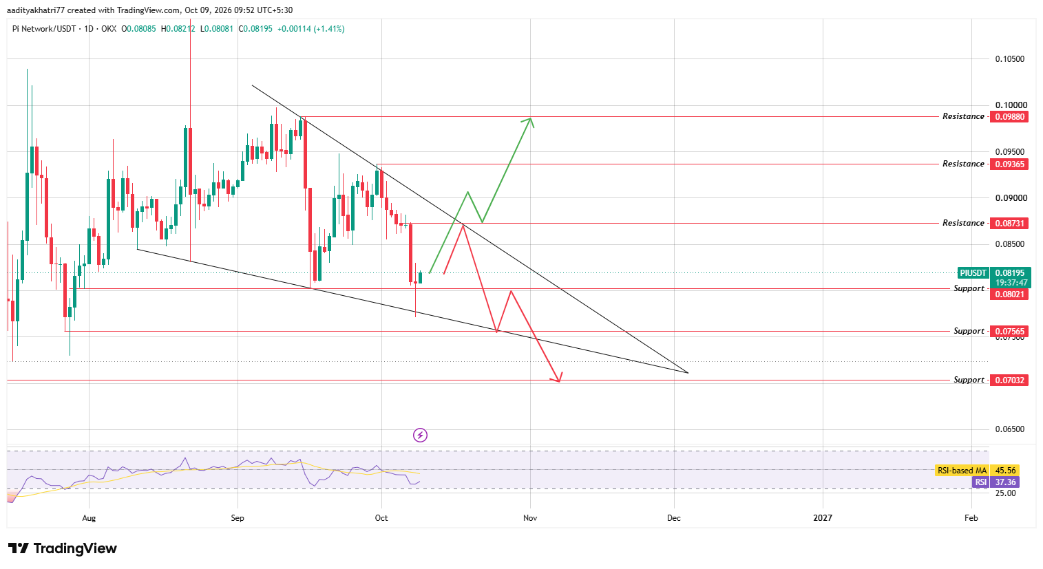 Pi Coin Technical Analysis Pi Coin Technical Analysis