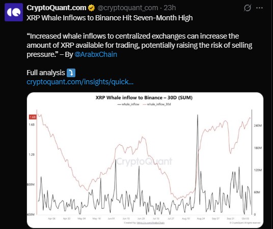 CryptoQuant says whale inflows to Binance hit a seven-month high