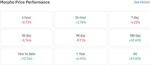 Morpho price performance