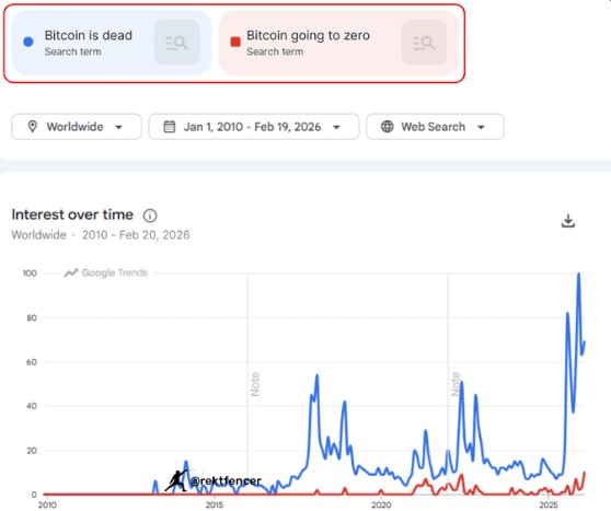 Bitcoin is Dead Search Volume
