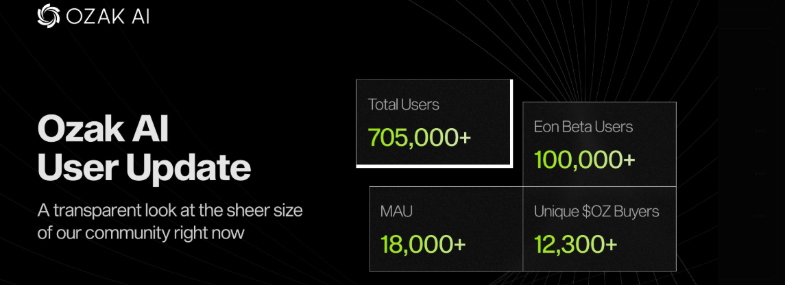 Ozak AI Ecosystem Grew From 700K to 705,000+ Ozak AI Ecosystem Grew From 700K to 705,000+