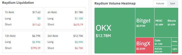 RAY RSI, RAY open interest, RAY trading volume, RAY market cap RAY RSI, RAY open interest, RAY trading volume, RAY market cap