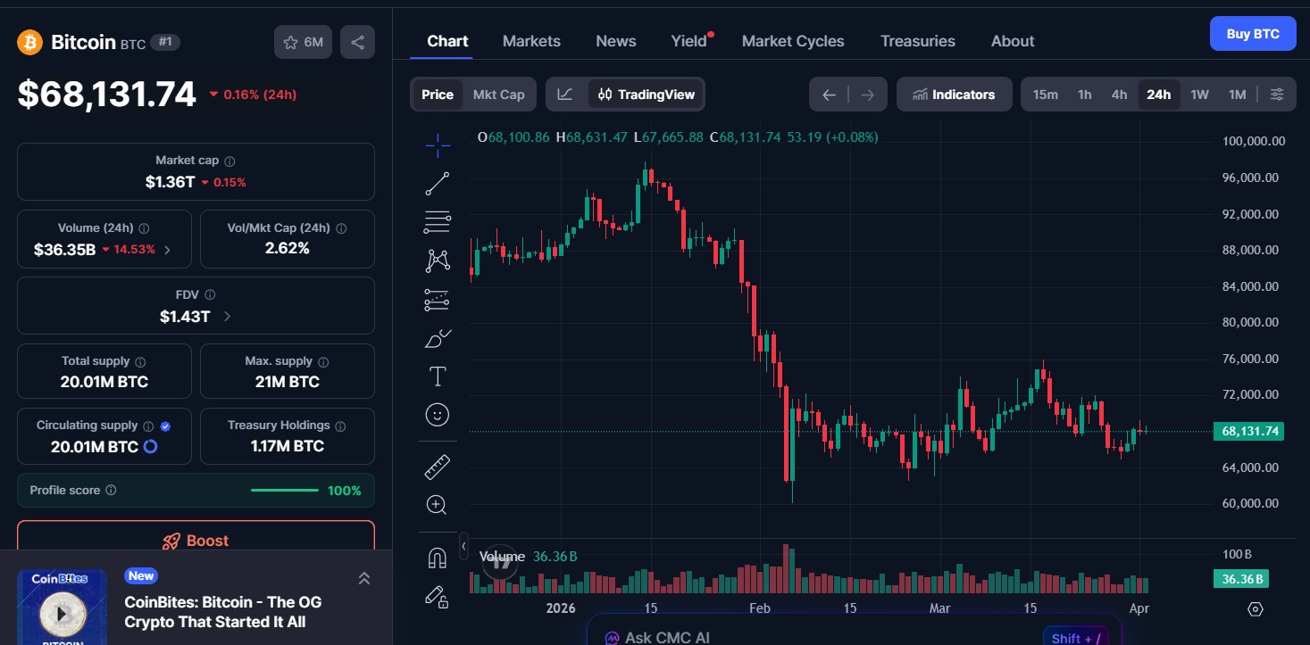 Bitcoin (BTC) price today