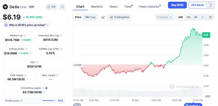 DeXe (DEXE) breakout price chart