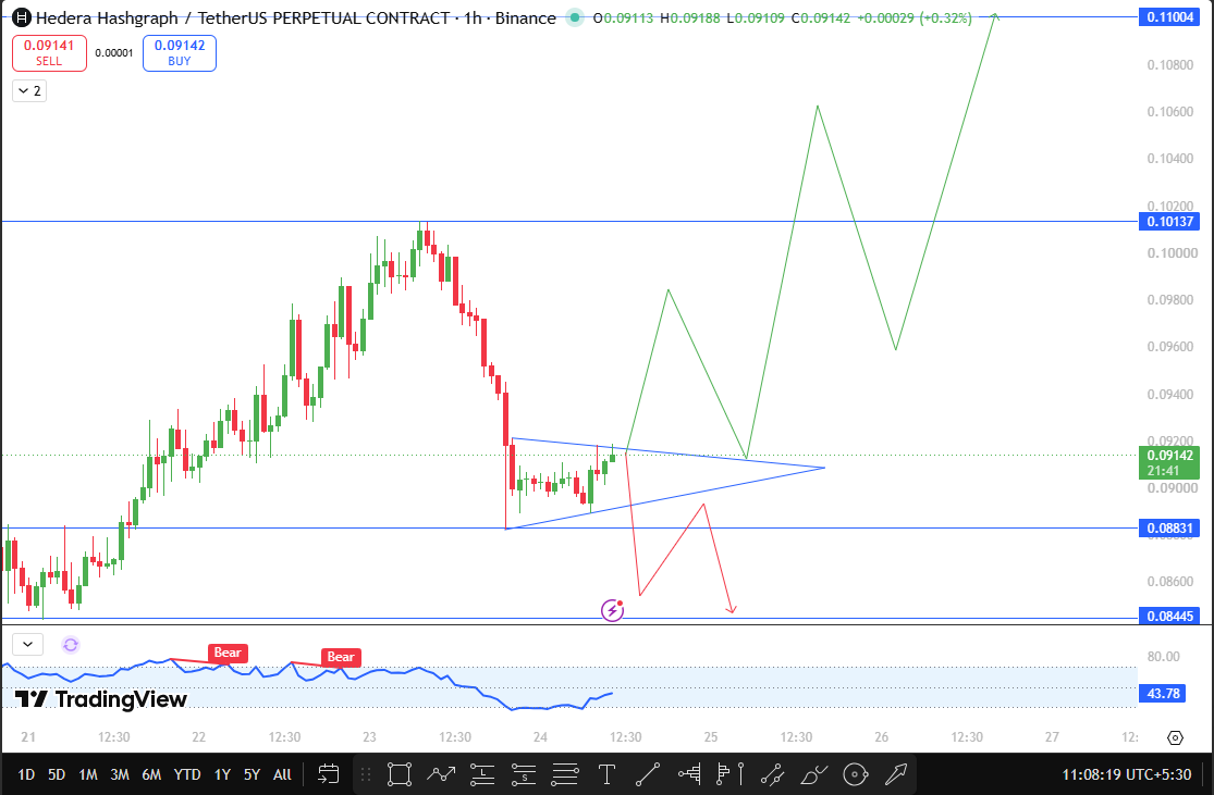 Hedera Price Prediction 2026 Technical Analysis