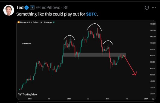 Bitcoin Rounded Top Formation