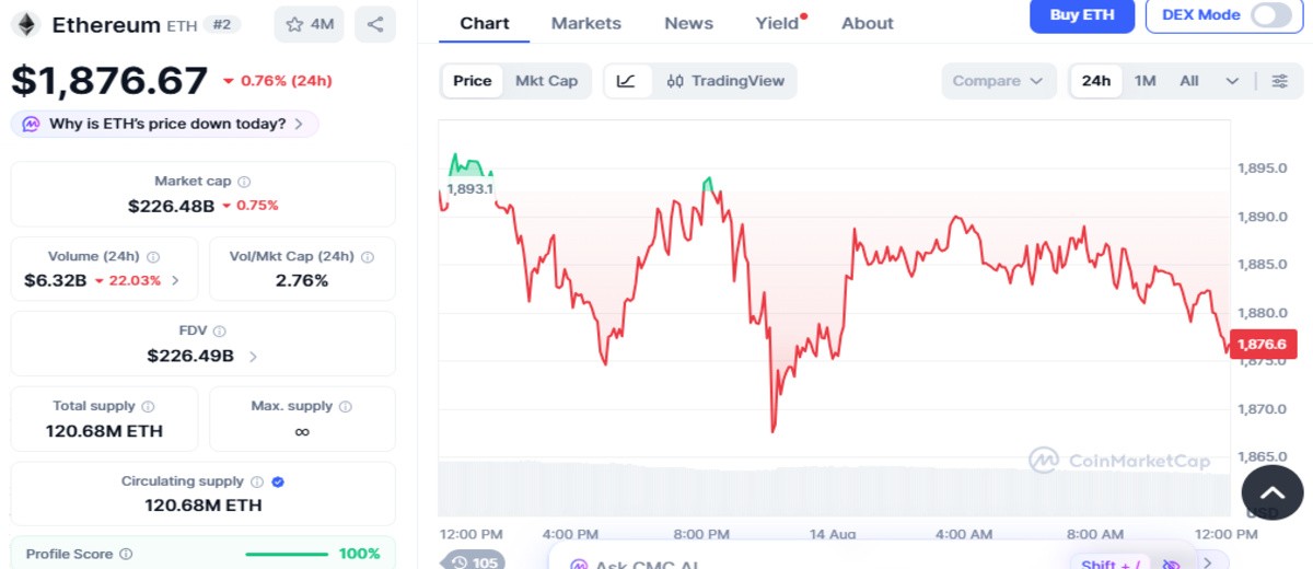 Official CoinMarketCap ETH chart showing price details