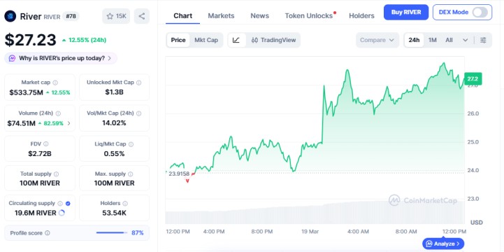 River (RIVER) price chart 24h gain