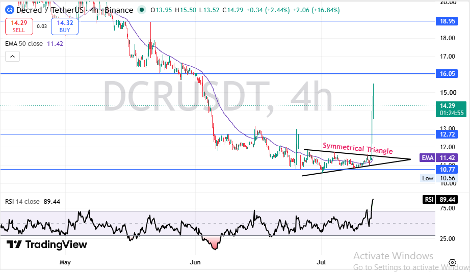 Decred Technical Price Analysis Decred Technical Price Analysis