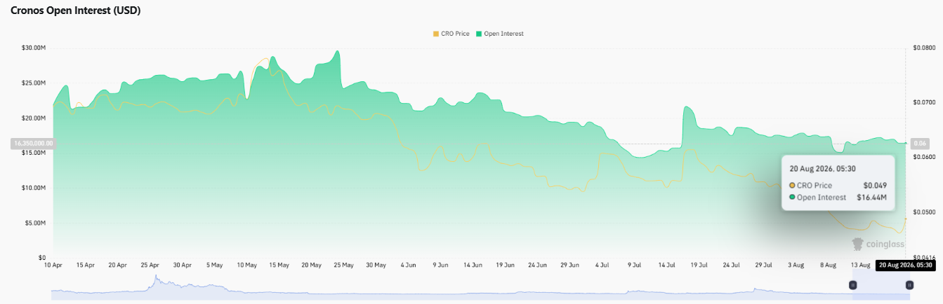 cronos open intrest chart cronos open intrest chart