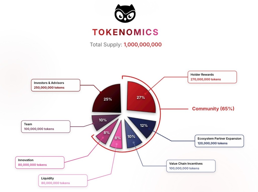 Moonbirds tokenomics