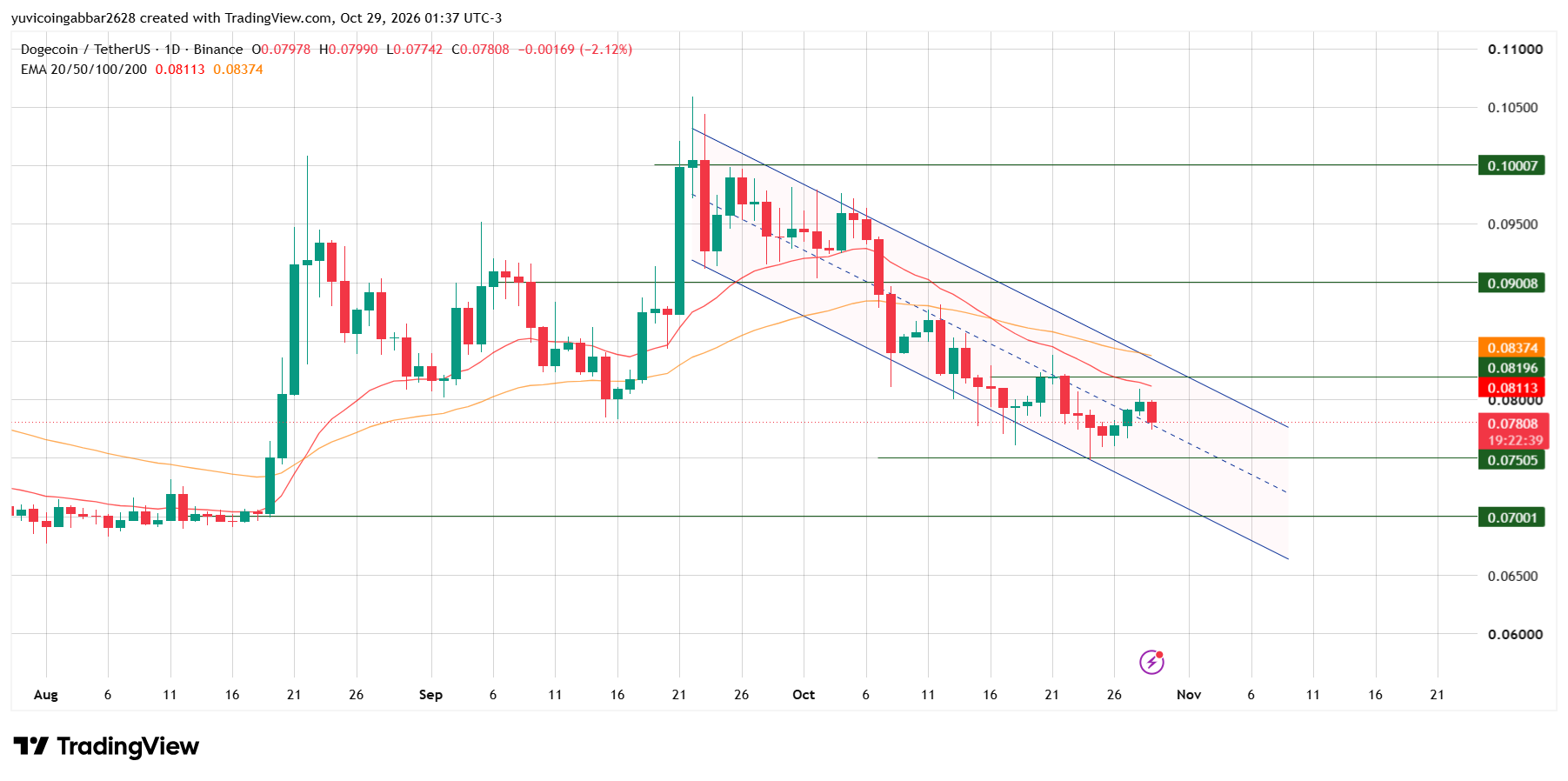 Dogecoin Forecast: Chart Analysis Dogecoin Forecast: Chart Analysis