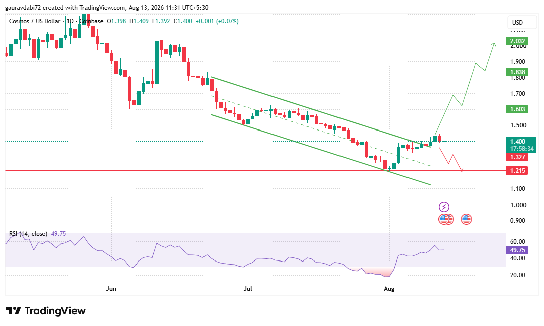 Cosmos Price Prediction Daily Descending Channel Breakout Cosmos Price Prediction Daily Descending Channel Breakout