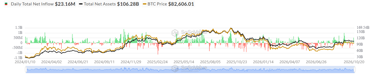 Spot BTC ETF Flows Spot BTC ETF Flows