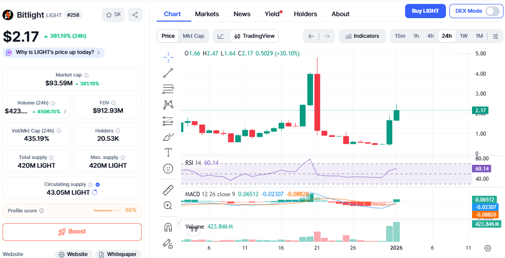 Bitlight price chart