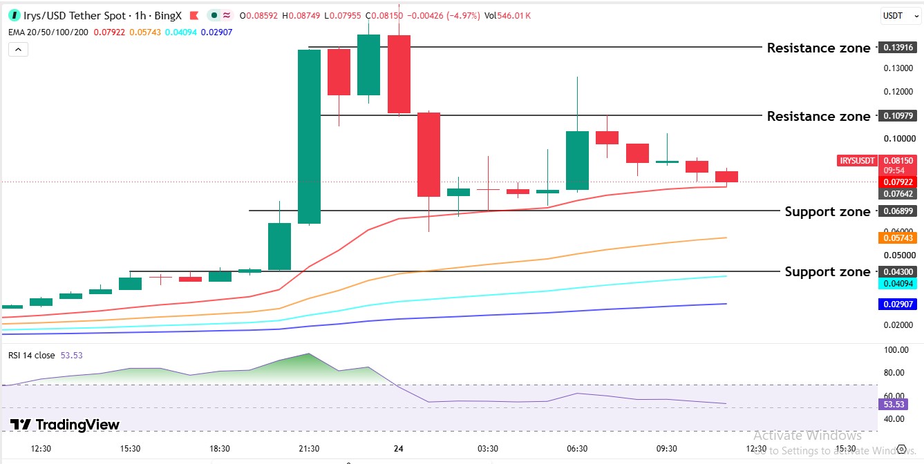 1-hour chart analysis of IRYS 1-hour chart analysis of IRYS