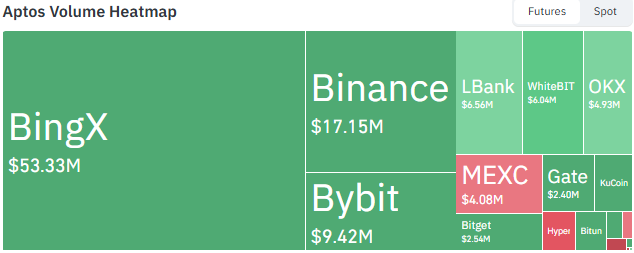 On the volume side, BingX On the volume side, BingX