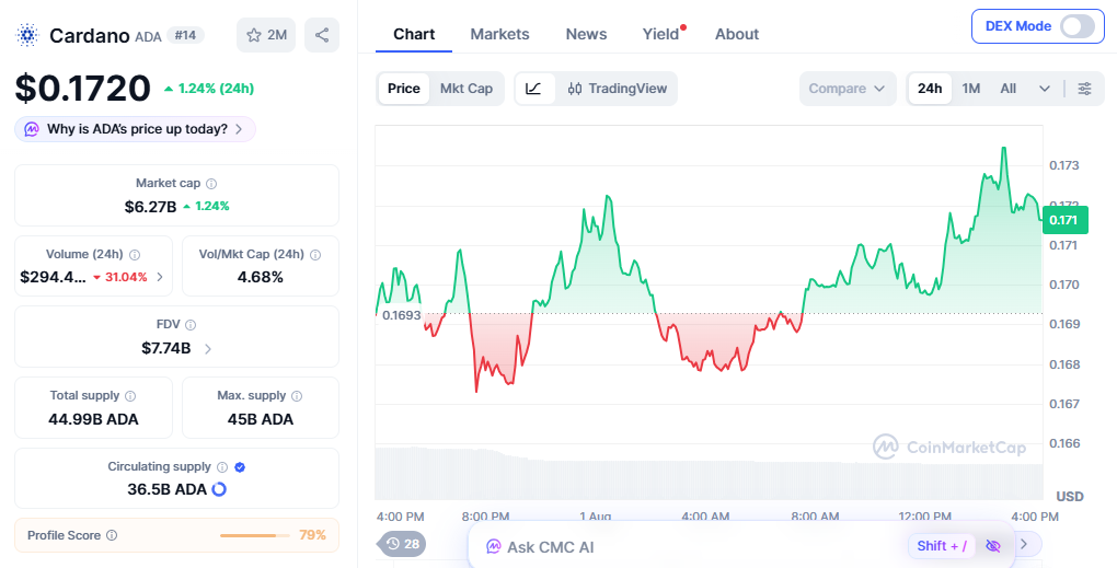 Cardano price today