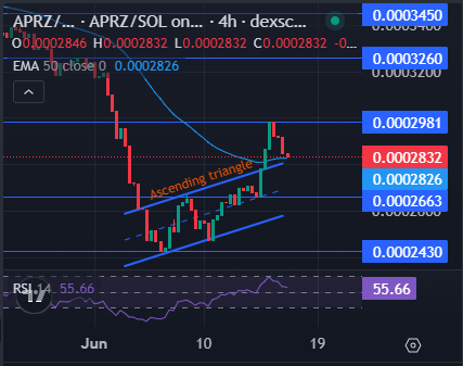Technical Price Analysis Apemars Technical Price Analysis Apemars