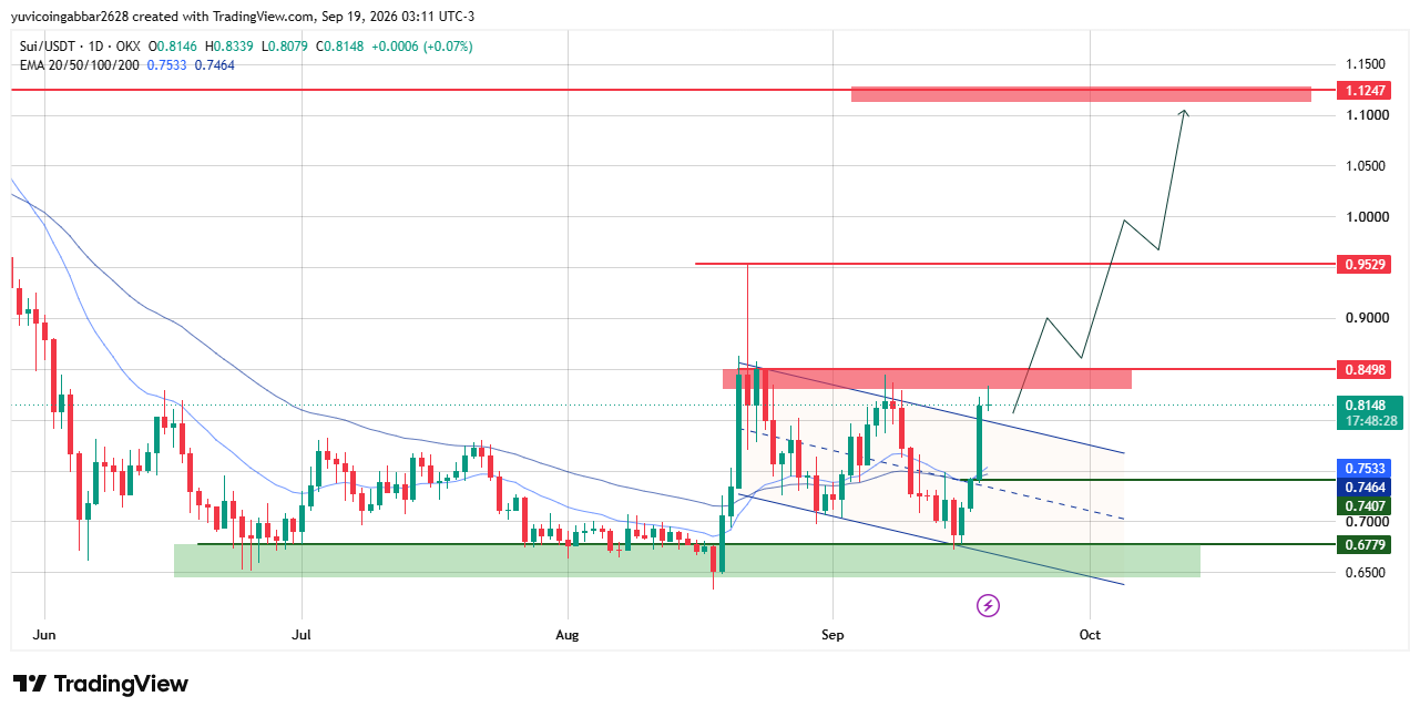 SUI Technical Analysis SUI Technical Analysis