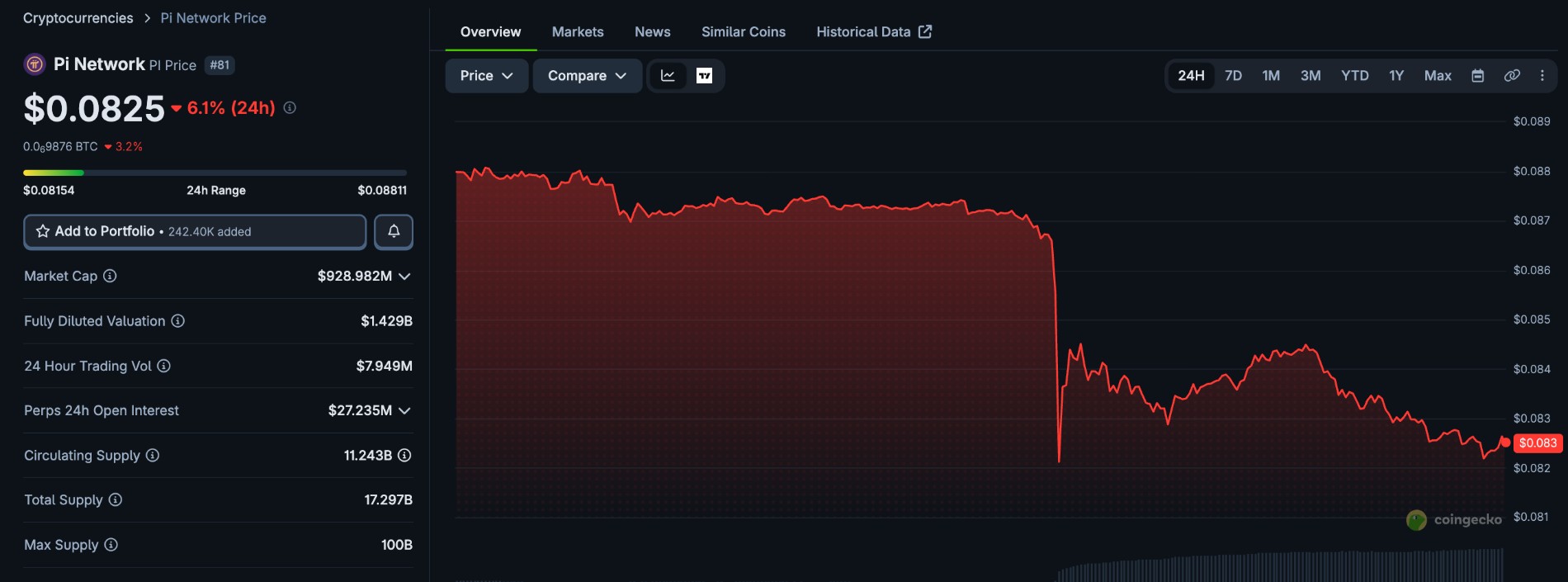 Pi Network PRice Today