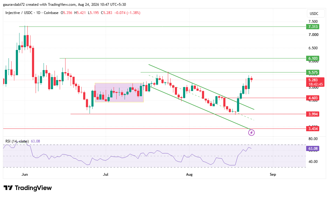 Injective tradingview chart today martket data 