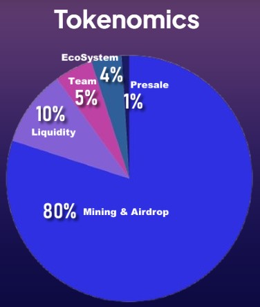 GTech Network official tokenomics chart GTech Network official tokenomics chart