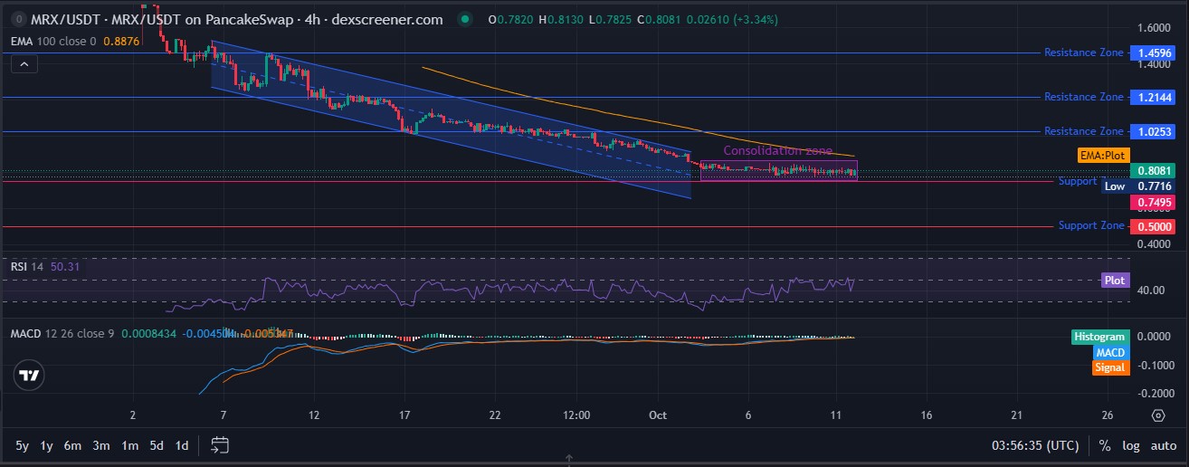 MRX Technical Analysis MRX Technical Analysis