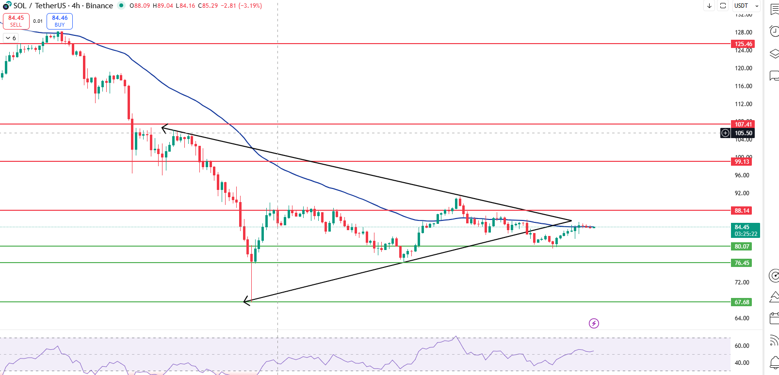 Solana 4 hour triangle breakdown near 80 support Solana 4 hour triangle breakdown near 80 support