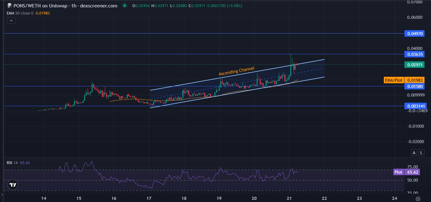 PONS Technical Analysis