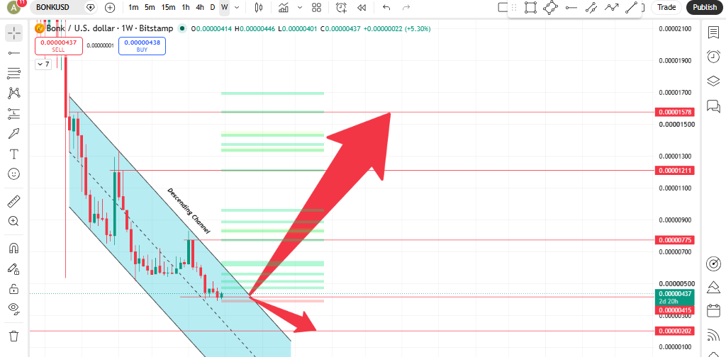 Descending Channel Breakout Setup