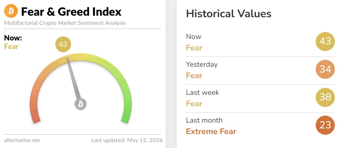 Crypto Fear and Greed Index Today