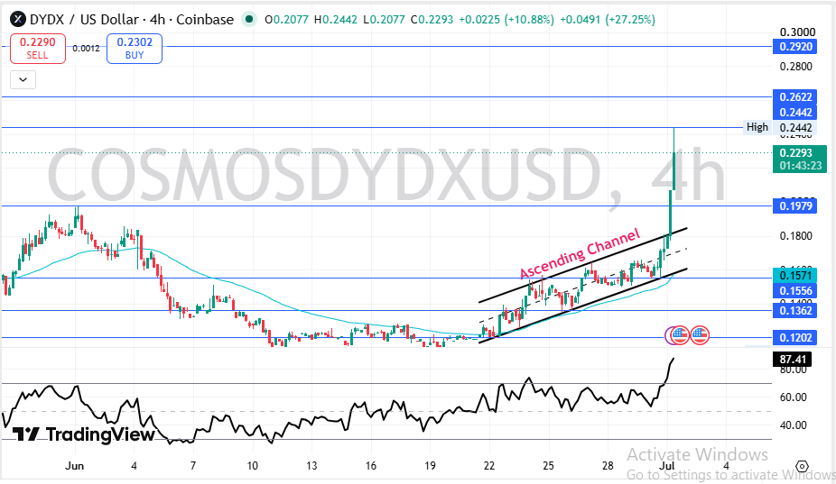 dYdX Technical Price Analysis dYdX Technical Price Analysis