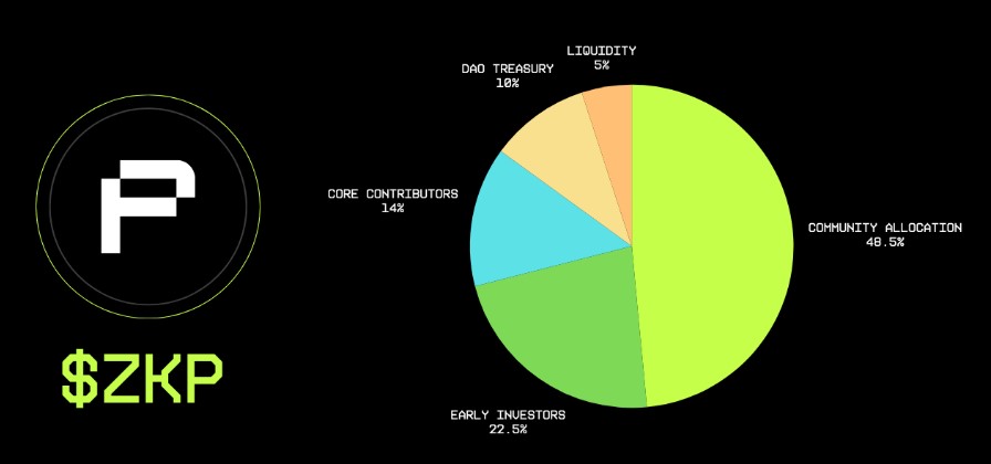zkPass tokenomics zkPass tokenomics