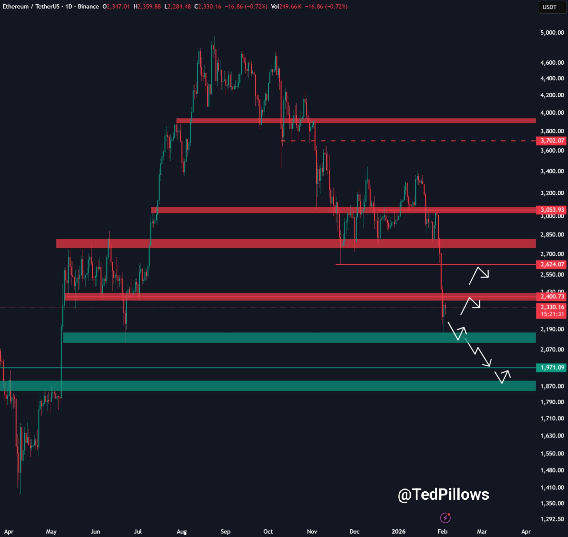 Ethereum Price Prediction 2026 chart showing key support near 2000 and resistance at 2400 Ethereum Price Prediction 2026 chart showing key support near 2000 and resistance at 2400