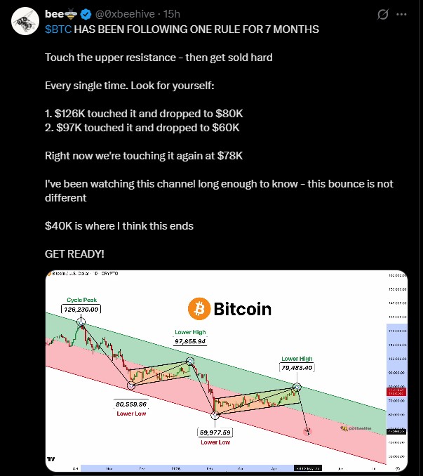 Bitcoin Price Anlaysis For Last 7 Weeks