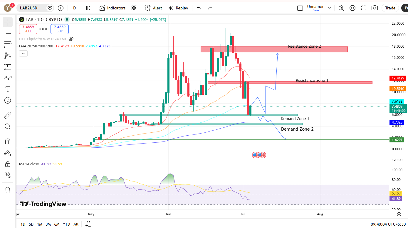 LAB Price Prediction Daily Chart Analysis LAB Price Prediction Daily Chart Analysis