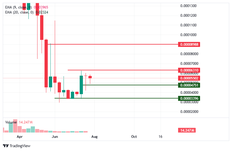 BDAG Long-Term Chart Analysis BDAG Long-Term Chart Analysis
