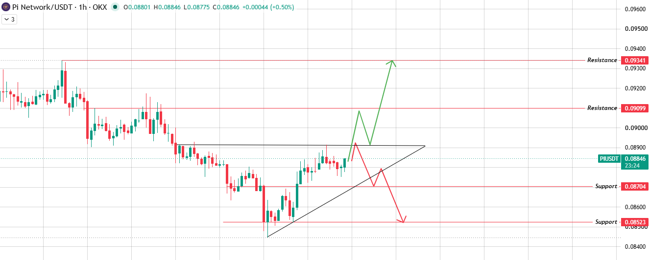 Hourly Chart Analysis for Pi Network 